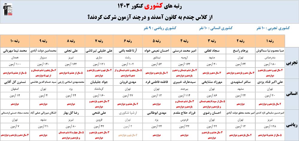 رتبه‌های زیر 10 کشوری کنکور 1403 چند نفر کانونی بودند؟