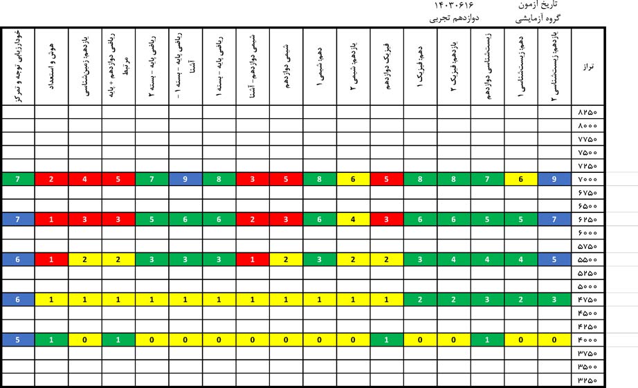 درآزمون 16شهریور کدام درس‌ها ساده‌تروکدام درس‌ها دشوارتر بود؟