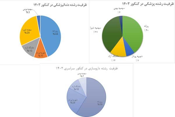 ظرفیت نهایی رشتههای پزشکی، دندانپزشکی و داروسازی کنکور 1403