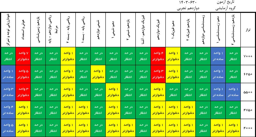 درآزمون 30 شهریور کدام درس‌ها ساده‌تر و کدام درس‌ها دشوارتر بود؟