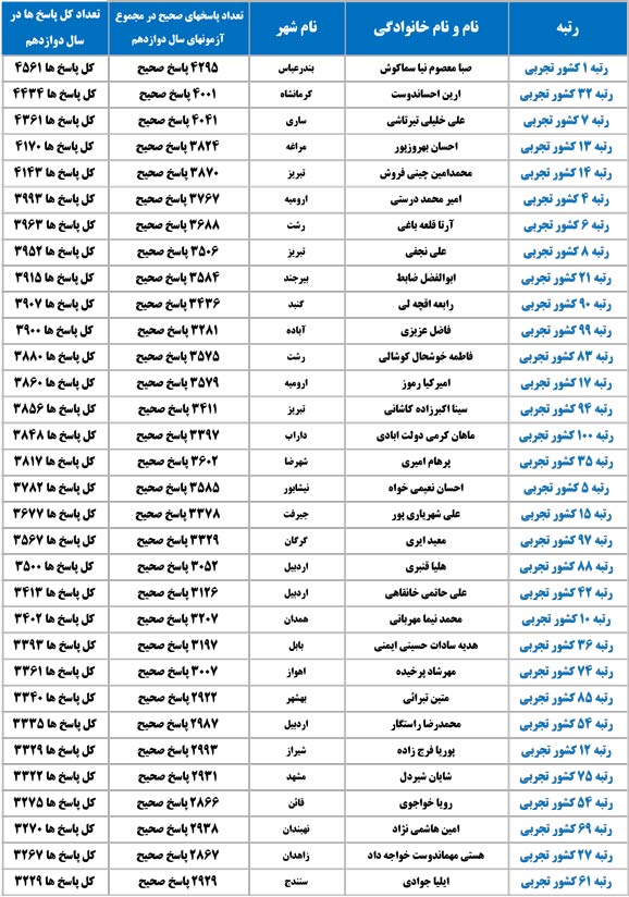 رتبه‌های زیر100 کشور چند پاسخ صحیح؟و تعداد کل پاسخ ها