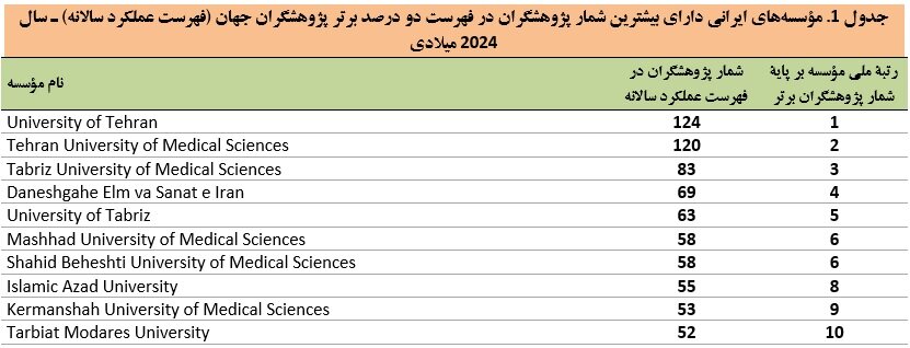 نام بیش از 2500پژوهشگر ایرانی در میان دو درصد برتر پژوهشگران دنیا