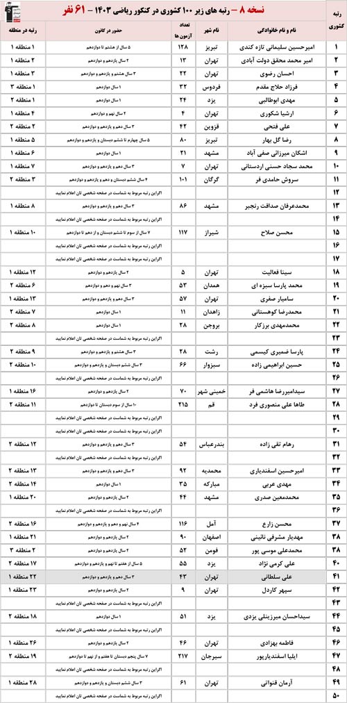 با رتبه‌های زیر 100 کشور آشنا شوید (کنکور1403)