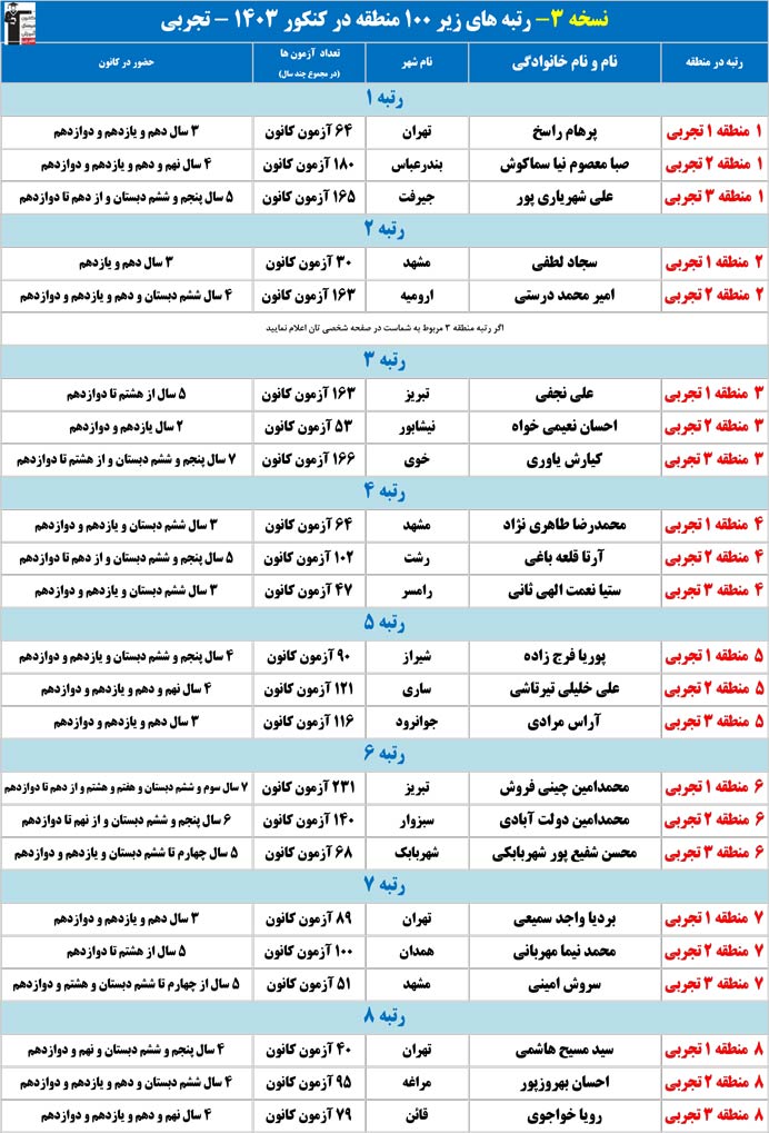 رتبه‌های زیر 100 سه منطقه در کنکور 1403(رشته تجربی)