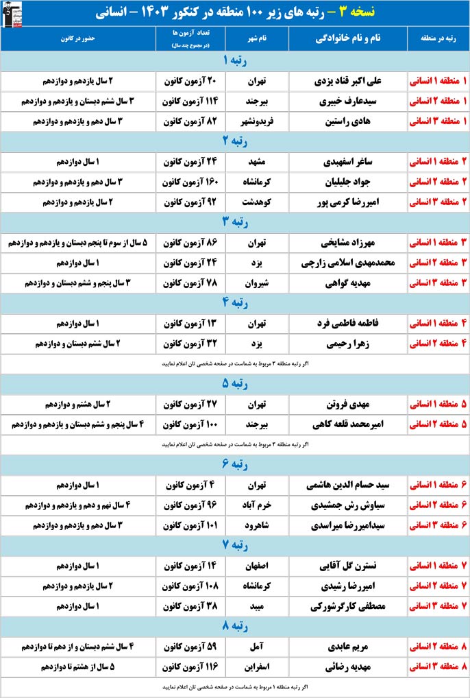 رتبه‌های زیر 100 سه منطقه در کنکور 1403(رشته انسانی)