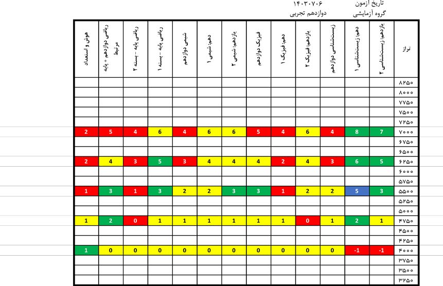 درآزمون 6 مهر کدام درس‌ها ساده‌تر و کدام درس‌ها دشوارتر بود؟