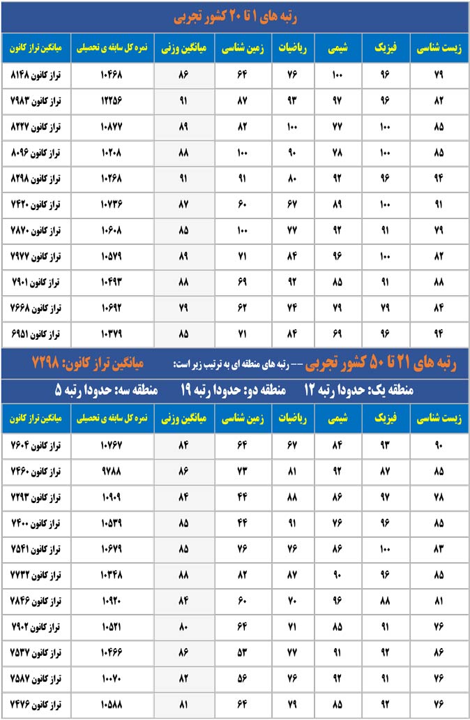 درصدهای رتبه‌های برتر تجربی در کنکور 1403