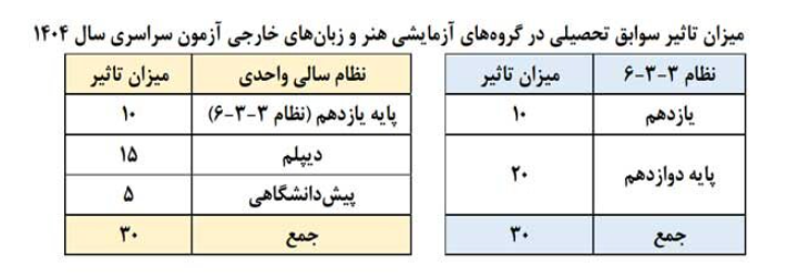 تعیین ضرایب دروس سوابق تحصیلی برای دیپلمههای قدیم در کنکور 1404