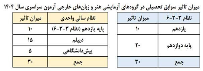 ضرایب دروس سوابق تحصیلی نظام آموزشی 6-3-3 در کنکور 1404