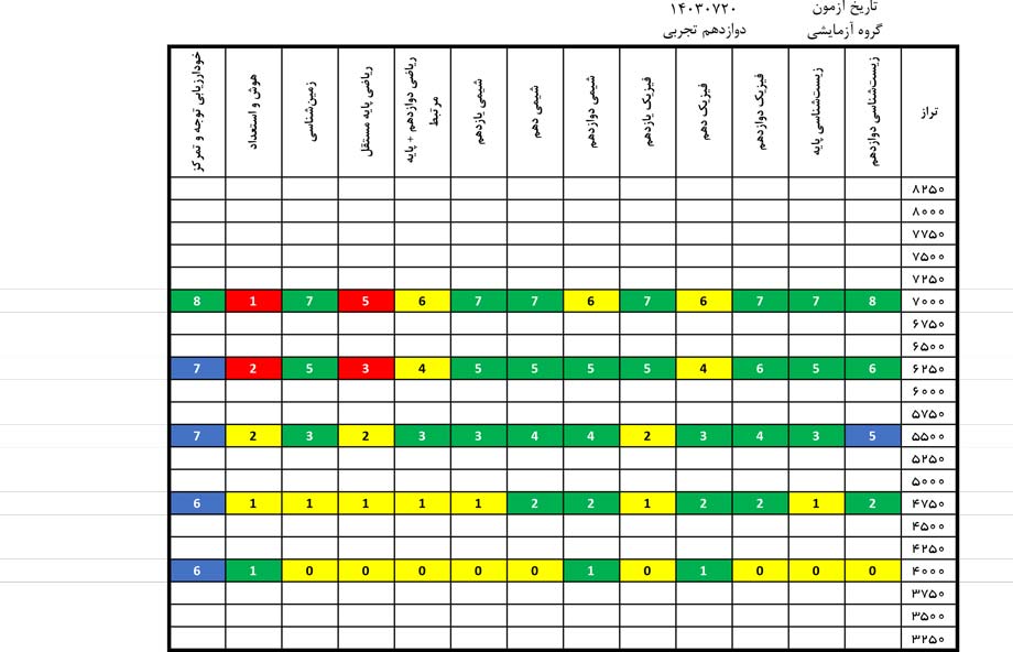 درآزمون 20 مهر کدام درس‌ها ساده‌تر و کدام درس‌ها دشوارتر بود؟
