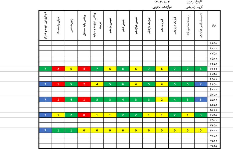 درآزمون 4 آبان کدام درس‌ها ساده‌‌تر و کدام درس‌‌ها دشوارتر بود؟