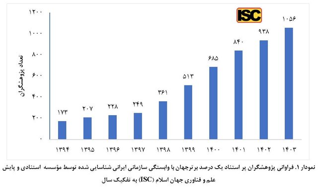 حضور 1056 پژوهشگر ایرانی در بین پژوهشگران پراستناد یک درصد برتر