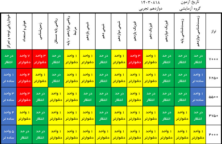 درآزمون 18 آبان کدام درس‌ها ساده‌‌تر و کدام درس‌‌ها دشوارتر بود؟