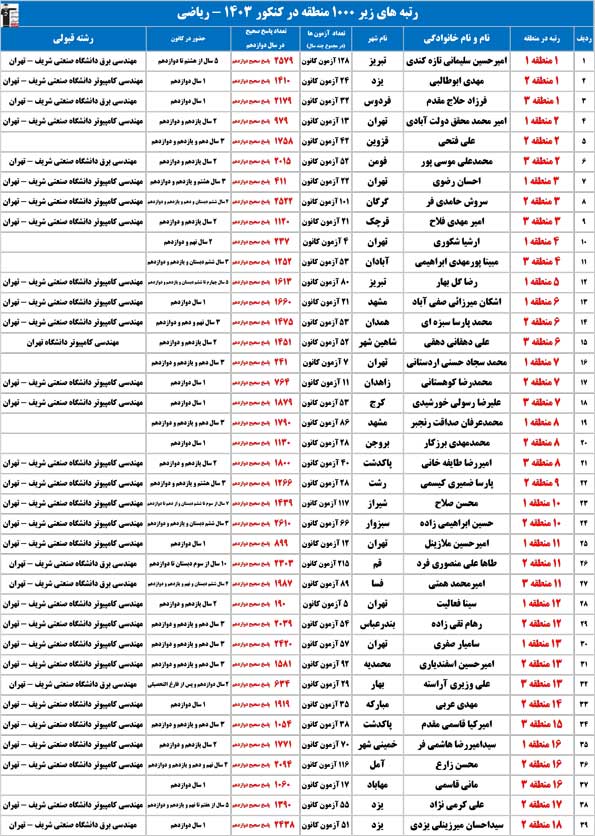 با رتبه‌های زیر 1000 ریاضی کانون در کنکور 1403 آشنا شوید
