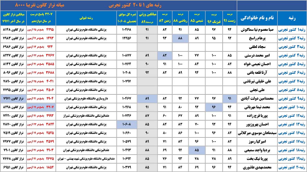 رتبه‌های زیر 100 کشور: درصدها ؟رشته‌های قبولی؟پاسخ‌های صحیح؟
