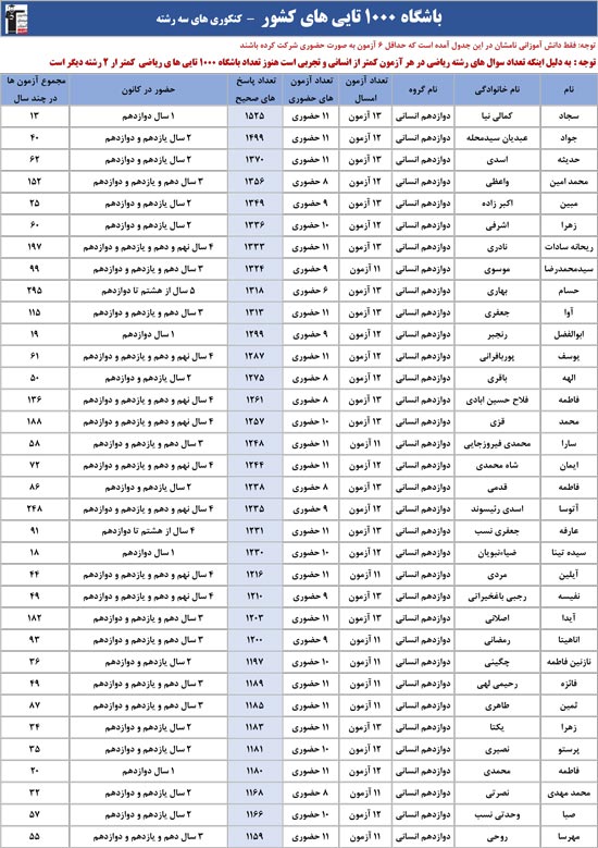 باشگاه هزارتایی‌های کشور
