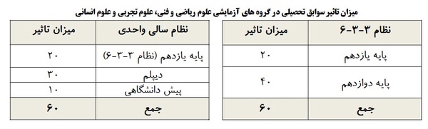میزان تأثیر سوابق تحصیلی در کنکور فرهنگیان 1404 اعلام شد
