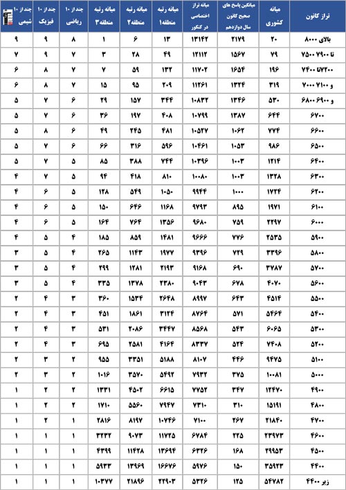 ریاضی:باترازشما،پارسالی هاچه رشته ای قبول شدند؟چه رتبه ای آوردند؟