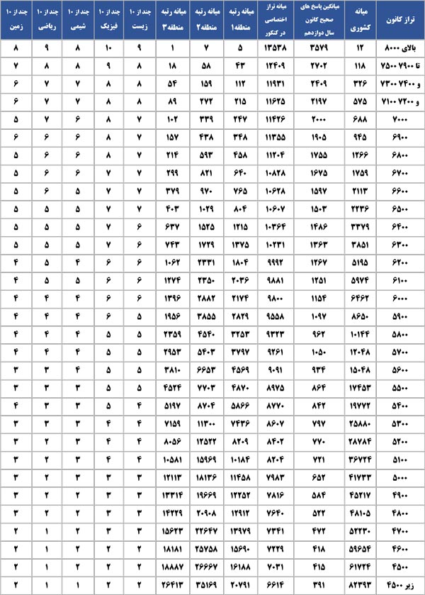تجربی:باترازشما،پارسالی هاچه رشته ای قبول شدند؟چه رتبه ای آوردند؟