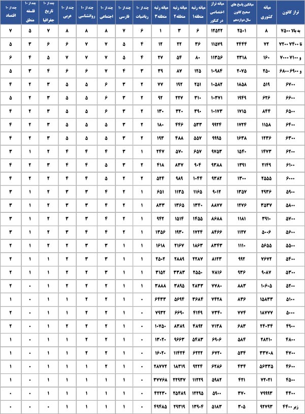 انسانی:باترازشماپارسالی هاچه رشته ای قبول شدند؟چه رتبه ای آوردند؟