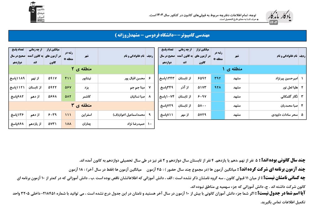 یادگار ماندگار: قبولی‌های کانونی فردوسی مشهد در سال 1403