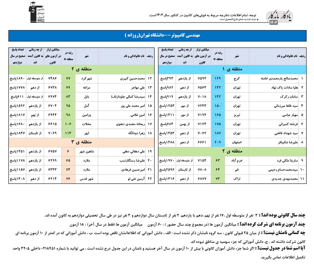 یادگار ماندگار: قبولی‌های کانونی دانشگاه تهران درسال 1403