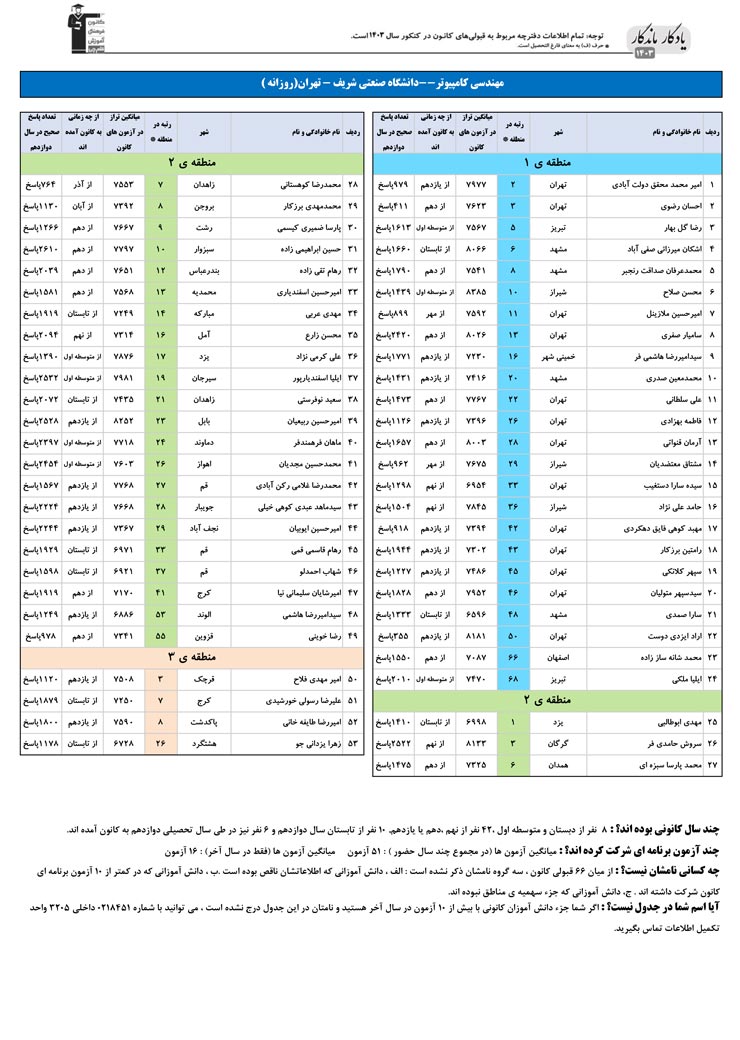 یادگار ماندگار: قبولی‌های کانونی دانشگاه صنعتی شریف درسال 1403