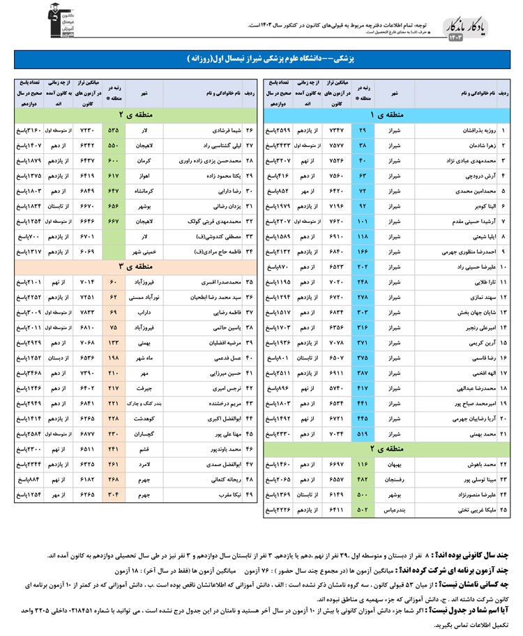 یادگار ماندگار: قبولی‌های کانونی علوم پزشکی شیراز در سال 1403