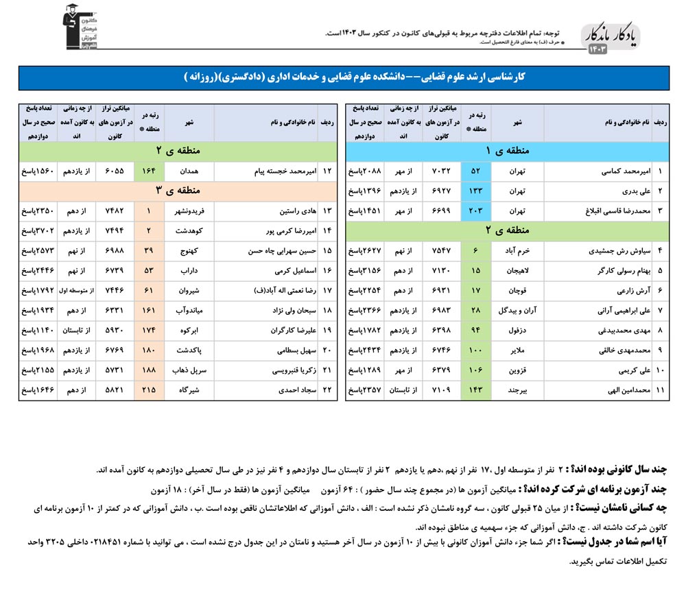 یادگار ماندگار: قبولی‌های کانونی دانشگاه علوم قضایی درسال 1403