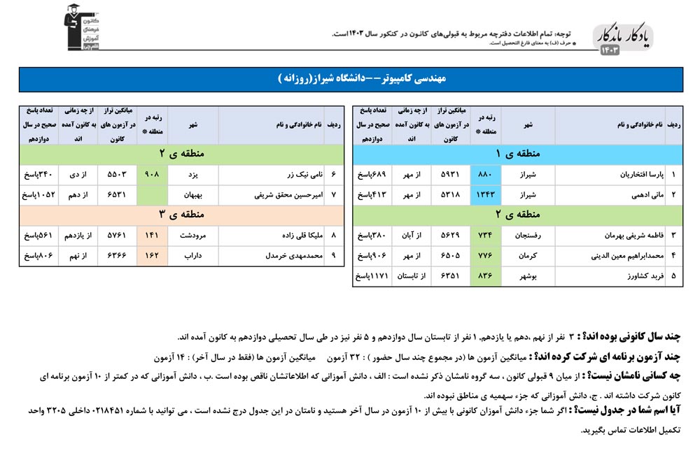 یادگار ماندگار: قبولی‌های کانونی دانشگاه شیراز در سال 1403