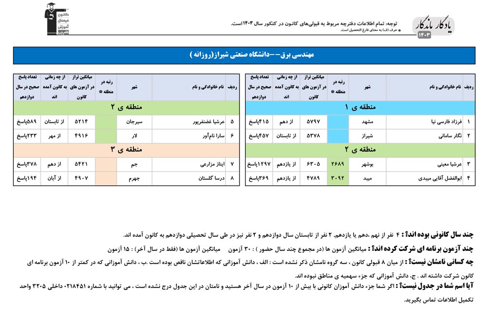 یادگار ماندگار: قبولی‌های کانونی دانشگاه صنعتی شیراز در سال 1403