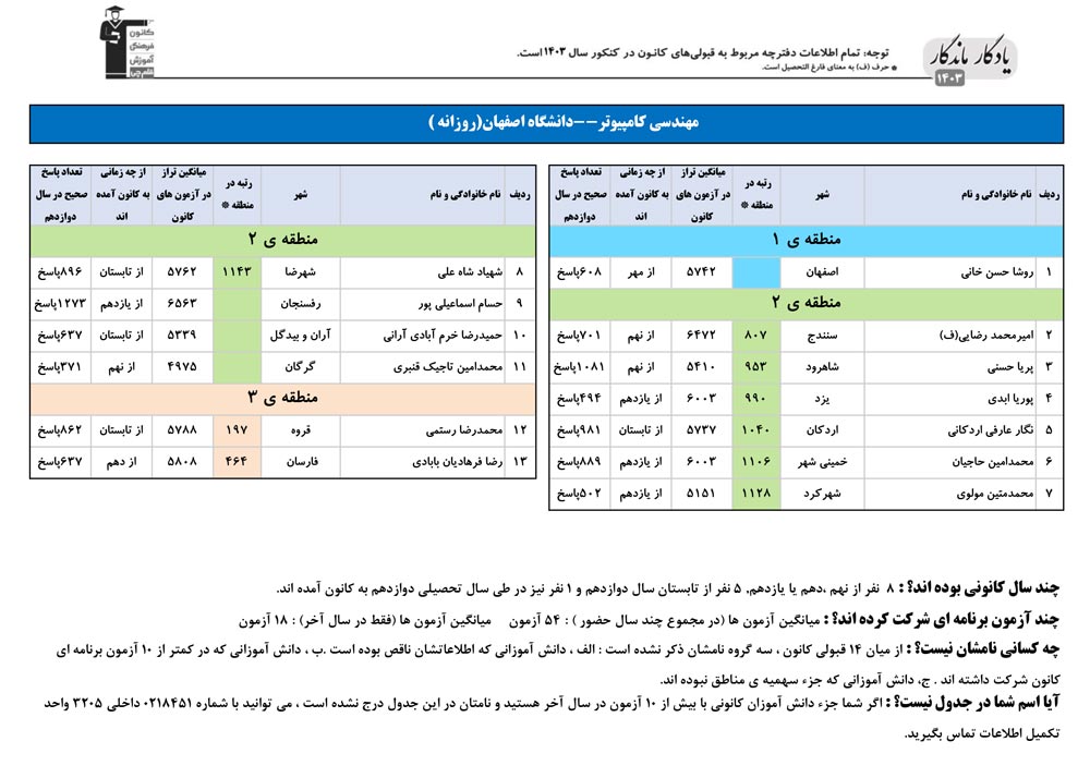 یادگار ماندگار: قبولی‌های کانونی دانشگاه اصفهان درسال 1403
