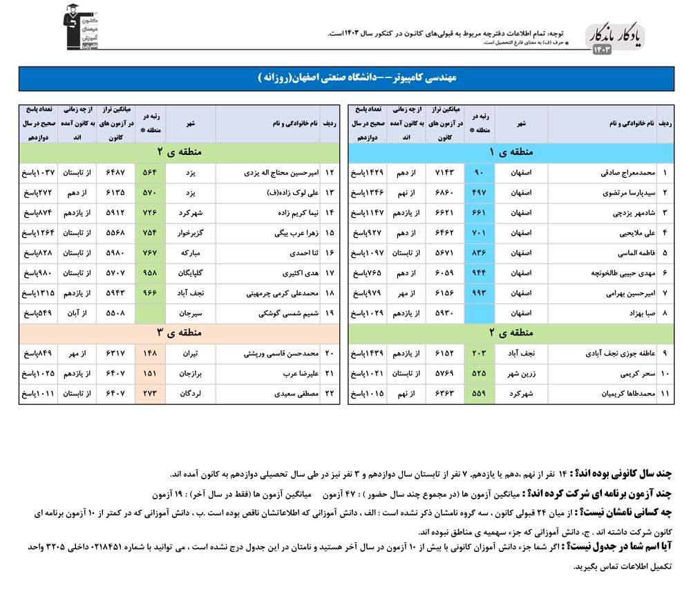 یادگار ماندگار: قبولی‌های کانونی صنعتی اصفهان درسال 1403
