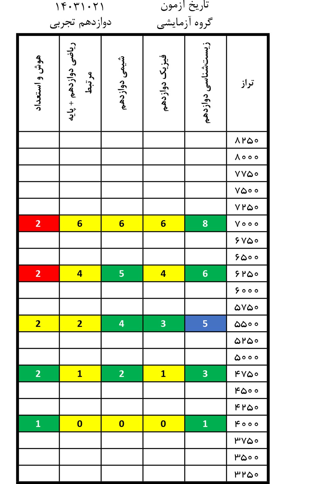 درآزمون 21 دی کدام درس‌‌ها ساده‌تر و کدام درس‌‌ها دشوارتر بود؟