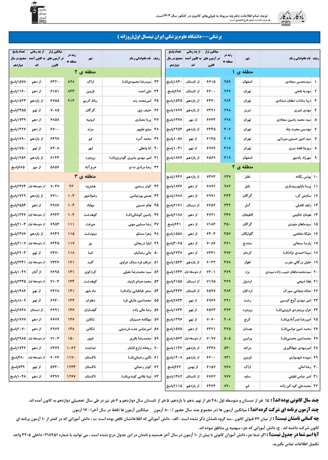 یادگار ماندگار: قبولی‌های کانونی علوم پزشکی ایران در سال1403