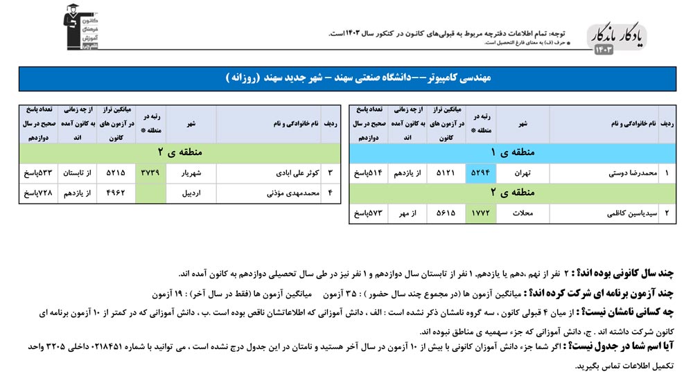 یادگار ماندگار: قبولی‌های کانونی دانشگاه صنعتی  سهند درسال1403