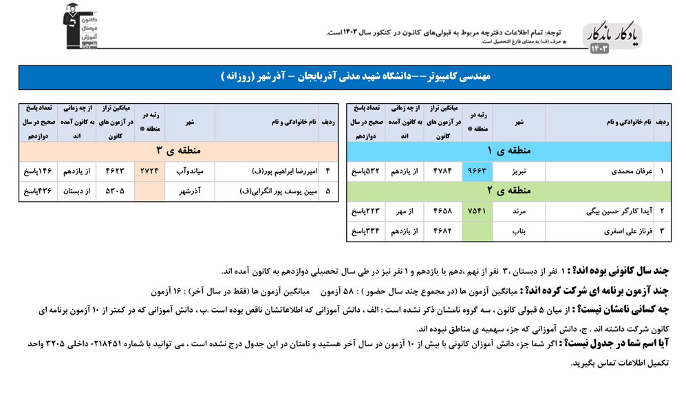 یادگار ماندگار: قبولی‌های کانونی شهید مدنی آذرشهر در سال 1403