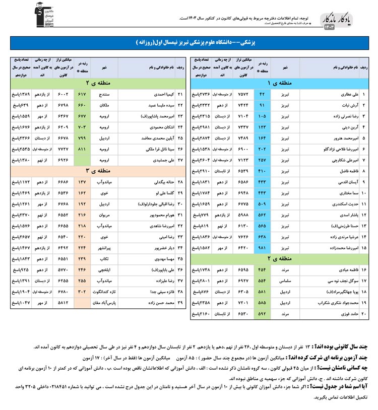 یادگار ماندگار: قبولی‌های کانونی علوم پزشکی تبریز در سال 1403