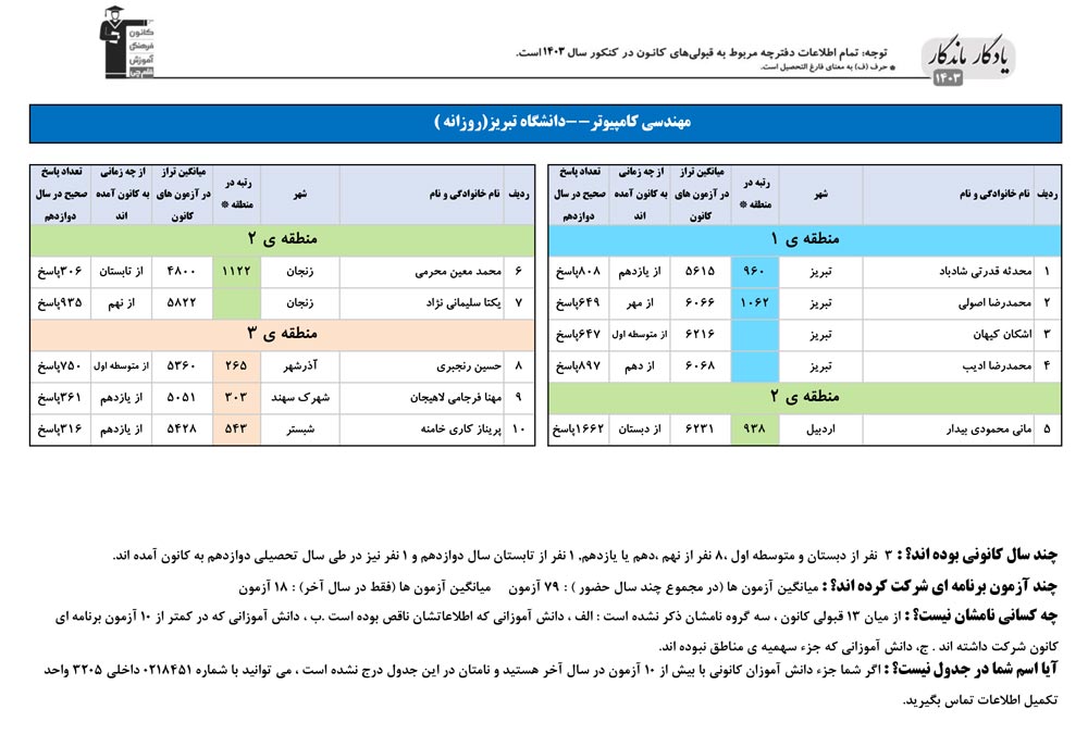یادگار ماندگار: قبولی‌های کانونی دانشگاه تبریز در سال 1403