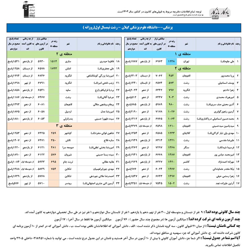 یادگار ماندگار:قبولی‌های کانونی علوم پزشکی گیلان درسال 1403