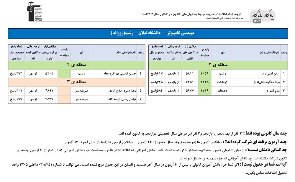 یادگار ماندگار:قبولی‌های کانونی دانشگاه گیلان - رشت درسال 1403