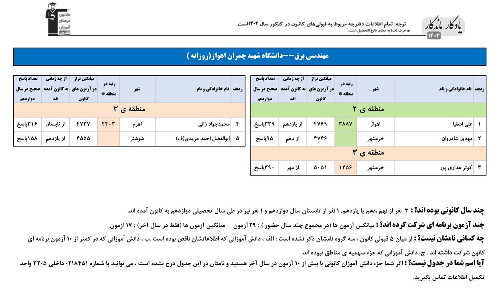 یادگار ماندگار:قبولی‌های کانونی شهیدچمران اهواز درسال 1403