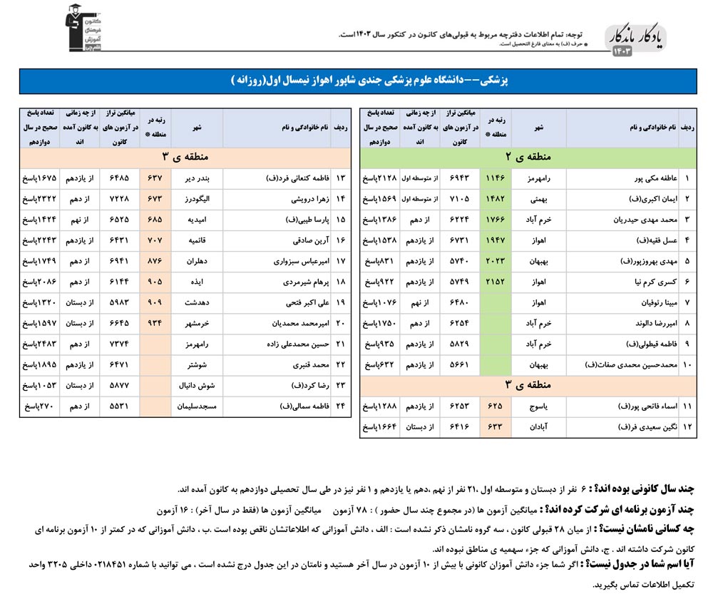 یادگار ماندگار:قبولی‌های کانونی علوم پزشکی اهواز درسال 1403