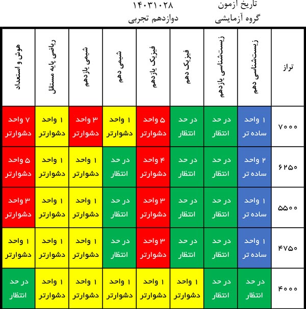 درآزمون 28 دی کدام درس‌ها ساده‌تر و کدام درس‌ها دشوارتر بود؟