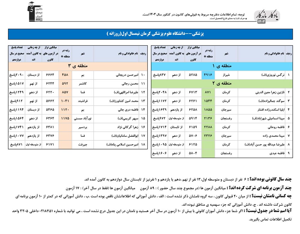 یادگار ماندگار:قبولی‌های کانونی علوم پزشکی کرمان در سال 1403