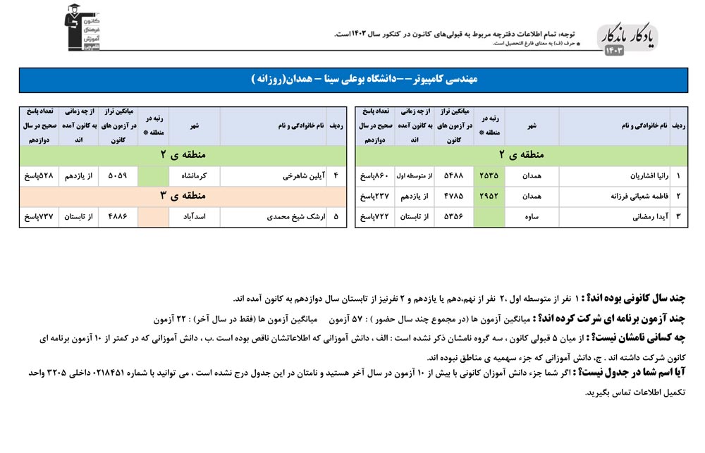 یادگار ماندگار: قبولی‌های کانونی دانشگاه بوعلی همدان در سال 1403