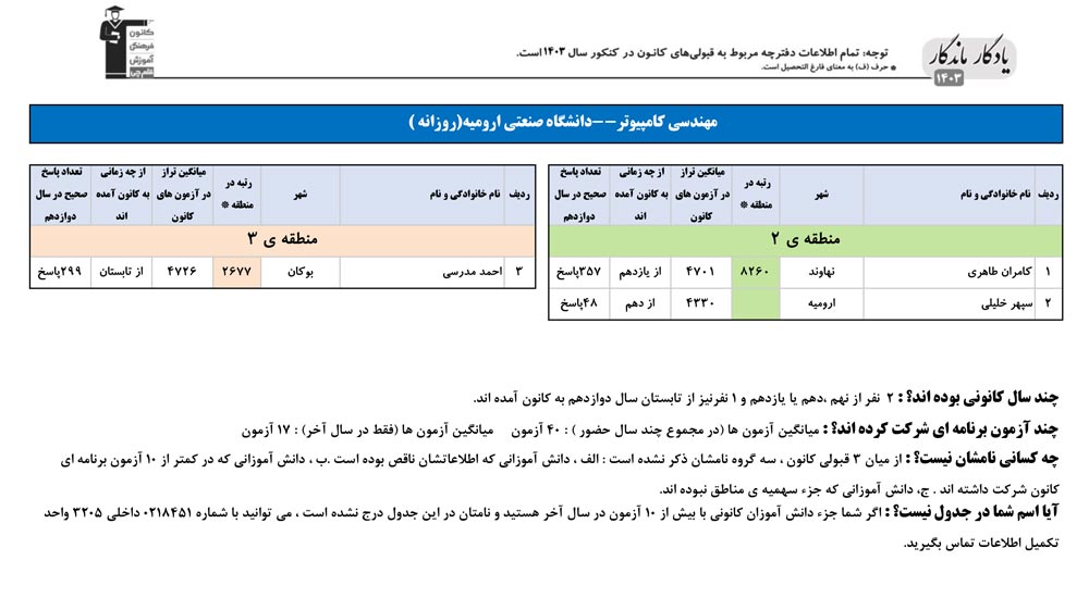 یادگار ماندگار:قبولی‌های کانونی دانشگاه صنعتی ارومیه درسال 1403