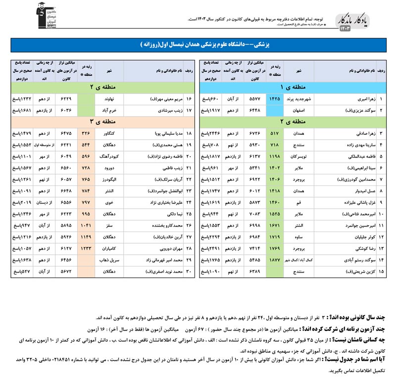 یادگار ماندگار: قبولی‌های کانونی علوم پزشکی همدان در سال 1403
