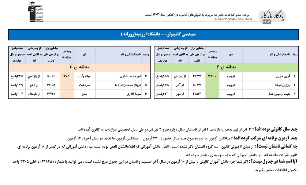یادگار ماندگار:قبولی‌های کانونی دانشگاه ارومیه درسال 1403