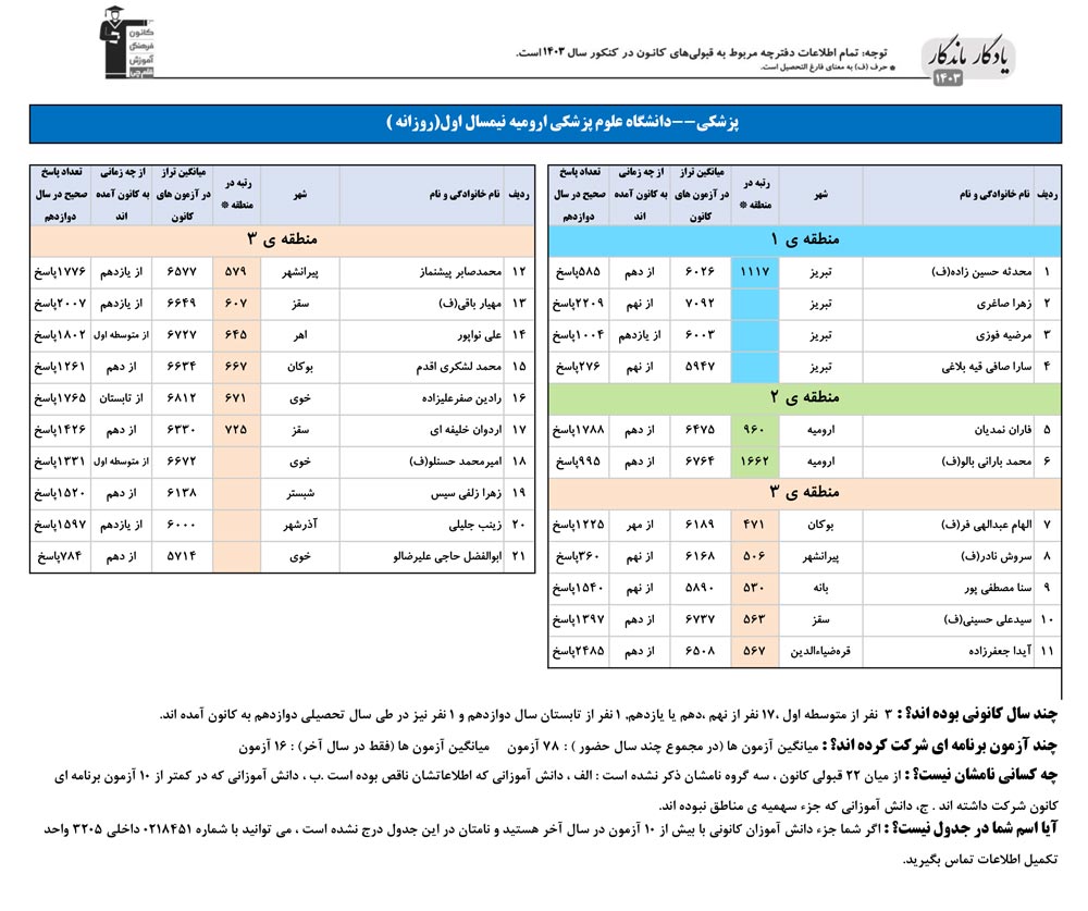 یادگار ماندگار:قبولی‌های کانونی علوم پزشکی ارومیه در سال 1403